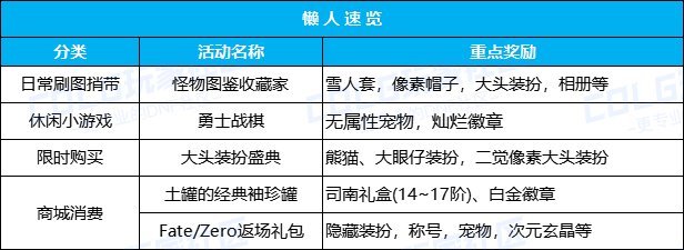12月5日更新后小活动奖励1