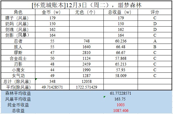 第四个角色能进风暴且最后一天森林1