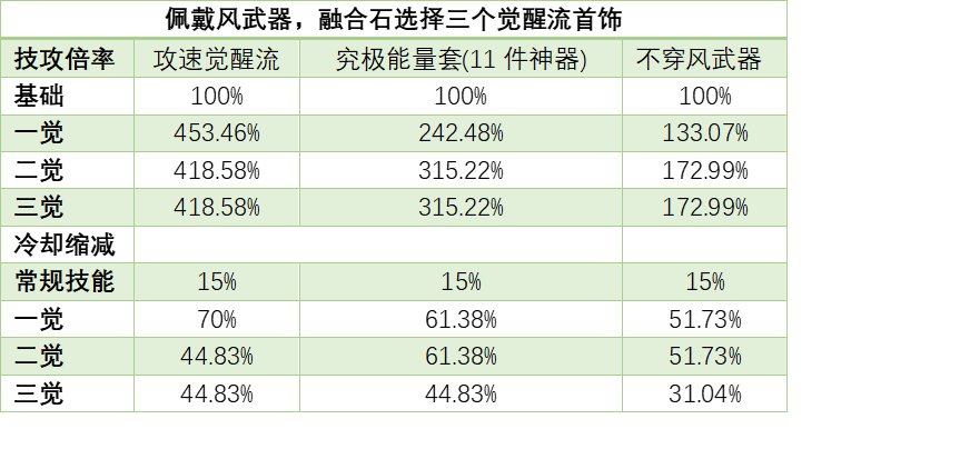 【攻略：装备实验室】先遣速递！重泉版本觉醒流该何去何从3