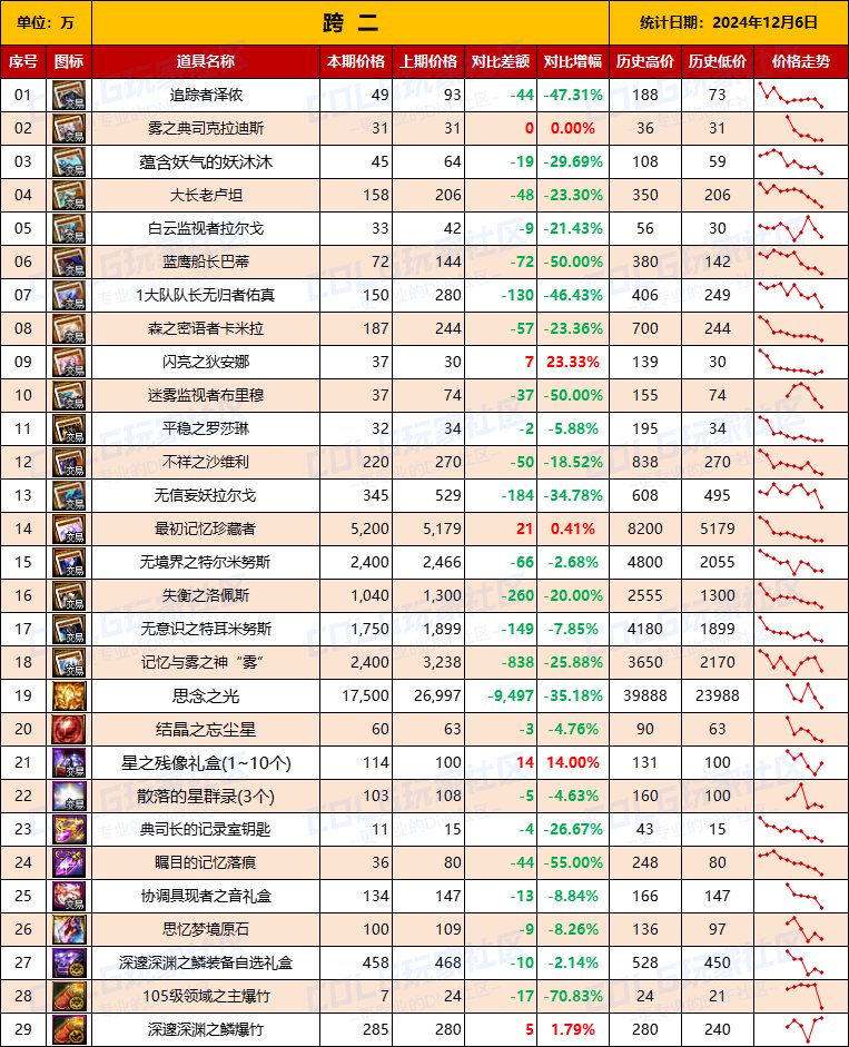 【团本物价】“雾神攻坚战/军团本”产出道具物价统计（12月6日第6期）3