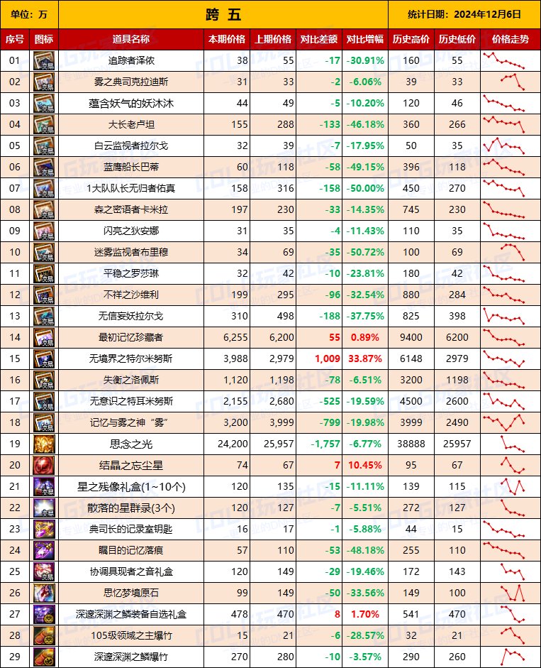 【团本物价】“雾神攻坚战/军团本”产出道具物价统计（12月6日第6期）7