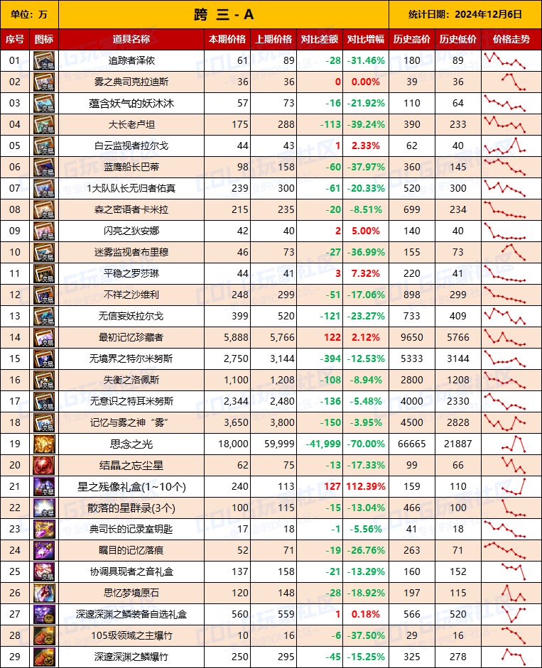 【团本物价】“雾神攻坚战/军团本”产出道具物价统计（12月6日第6期）4