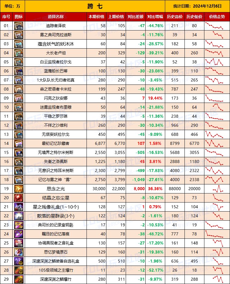 【团本物价】“雾神攻坚战/军团本”产出道具物价统计（12月6日第6期）9