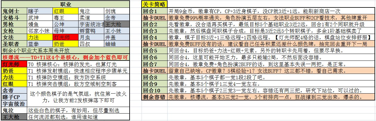 【攻略：勇士战棋】第十关任何主播和流派，100%一遍带走——DNF Wegame核爆天赋已配置13