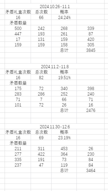 最近3次的巴老师的周竞拍矛盾概率统计(个人)1