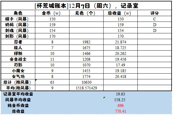 话说记录室掉的史诗数量竟然没白图高1