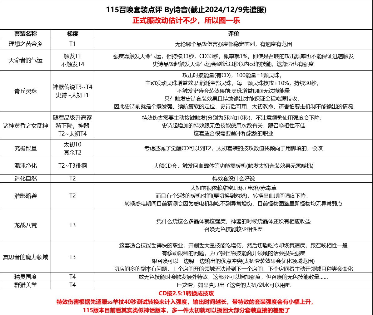 【图一乐性质】召唤115版本套装点评(装备属性截止2024/12/9先遣服)1