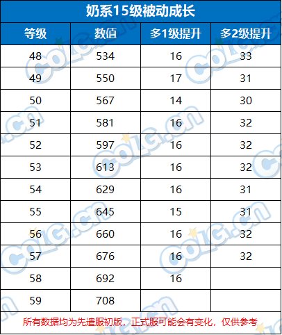 先遣服奶系数据前瞻——新版本奶量能提升多少？2