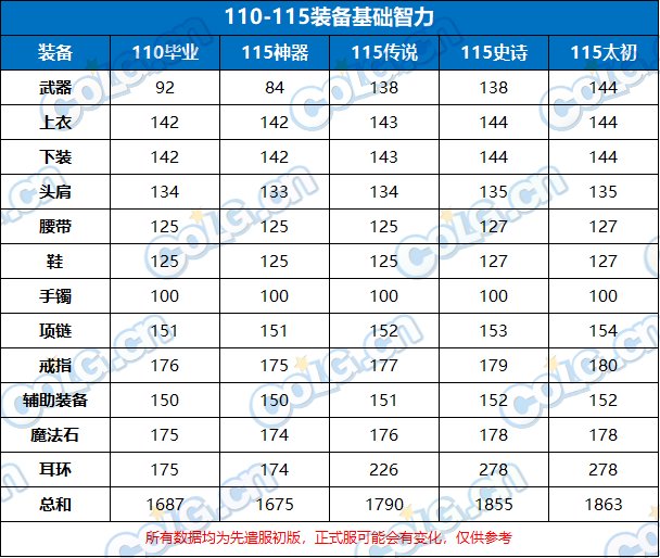 先遣服奶系数据前瞻——新版本奶量能提升多少？3