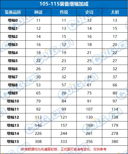 先遣服奶系数据前瞻——新版本奶量能提升多少？6