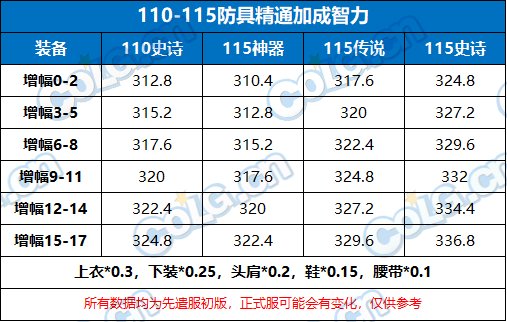 先遣服奶系数据前瞻——新版本奶量能提升多少？8