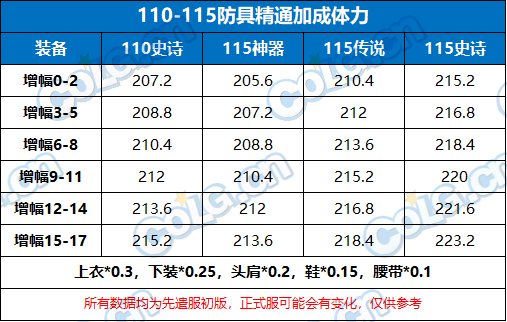 先遣服奶系数据前瞻——新版本奶量能提升多少？9