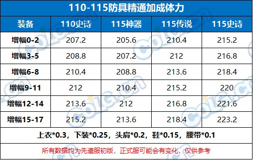 先遣服奶系数据前瞻——新版本奶量能提升多少？9