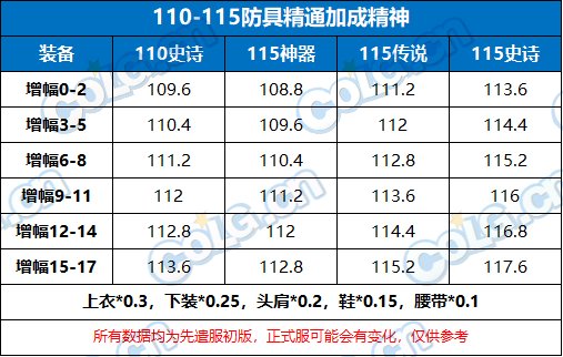 先遣服奶系数据前瞻——新版本奶量能提升多少？10