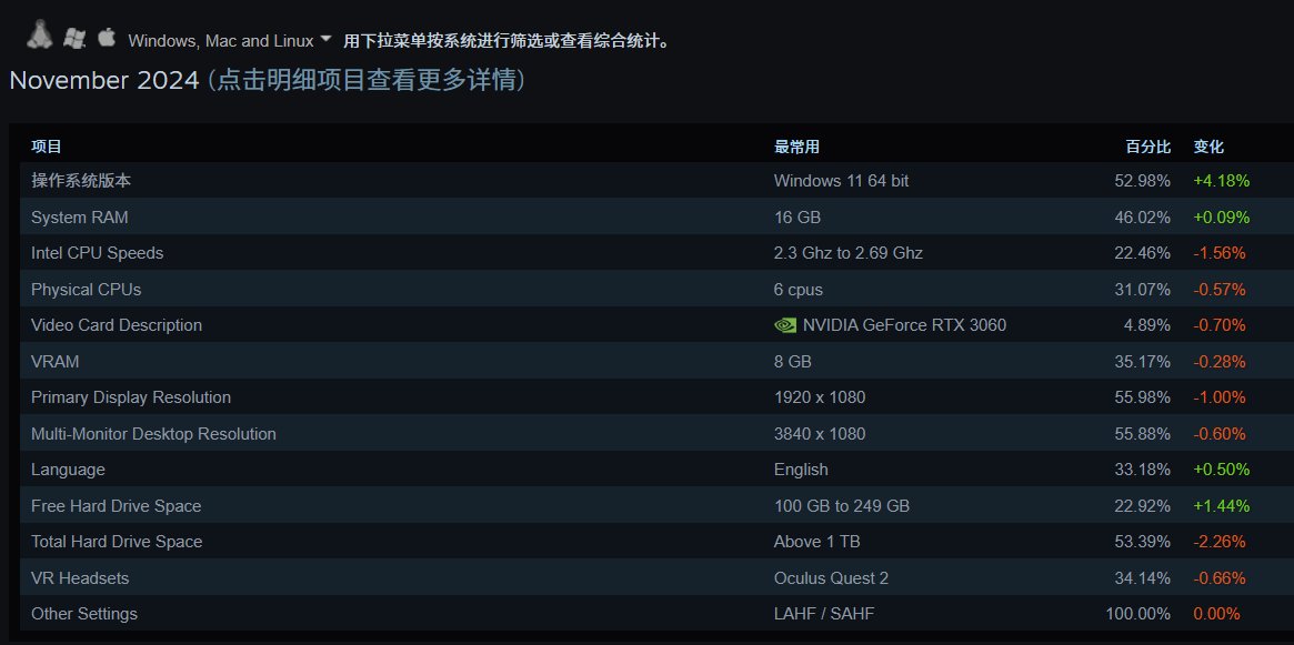 Steam11月硬件配置统计1
