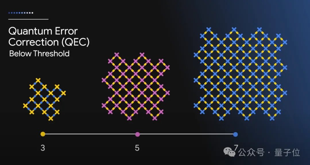 谷歌量子芯片引爆热议：5分钟算完10²⁵年任务，Nature加急发表，还证实了多元宇宙？？？8