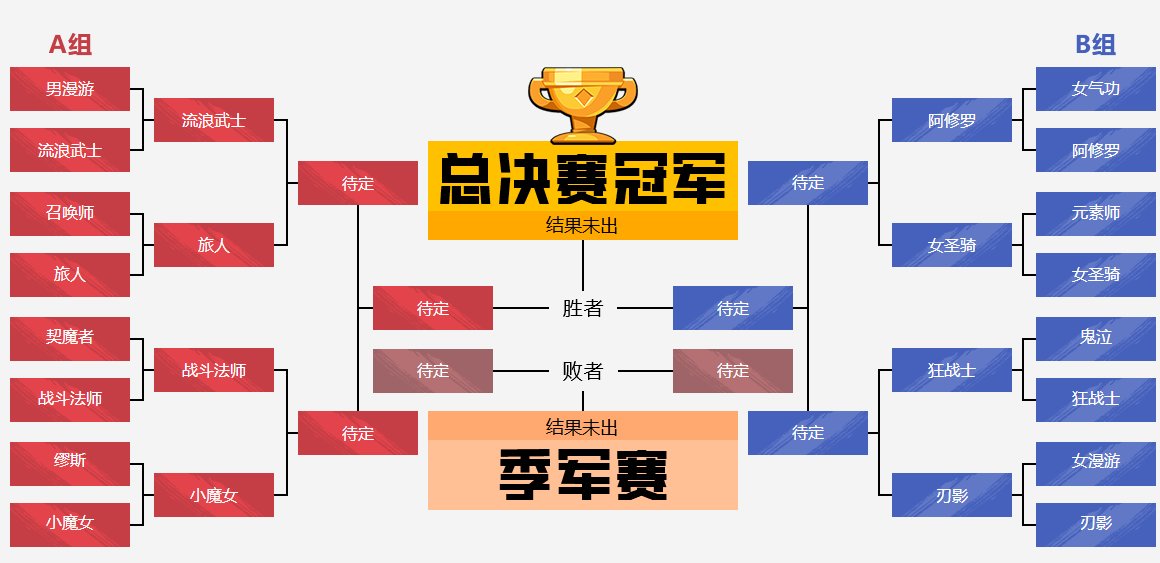 祝贺战法、奶萝晋级8强2