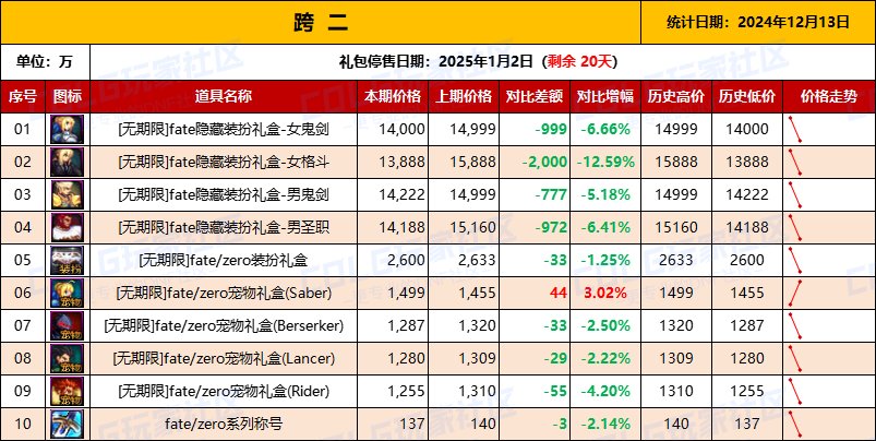 【物价统计】Fate/Zero联动礼包/金币拍卖行全跨区价格统计（12月13日第101期）4