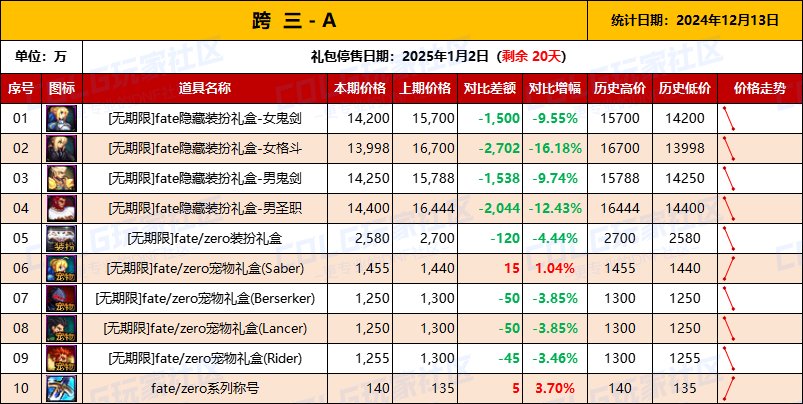 【物价统计】Fate/Zero联动礼包/金币拍卖行全跨区价格统计（12月13日第101期）6