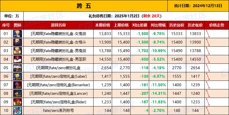【物价统计】Fate/Zero联动礼包/金币拍卖行全跨区价格统计（12月13日第101期）12