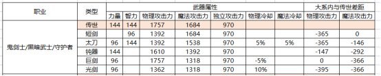 【创作者期刊】传世武器是什么？下版本装备体系详解2