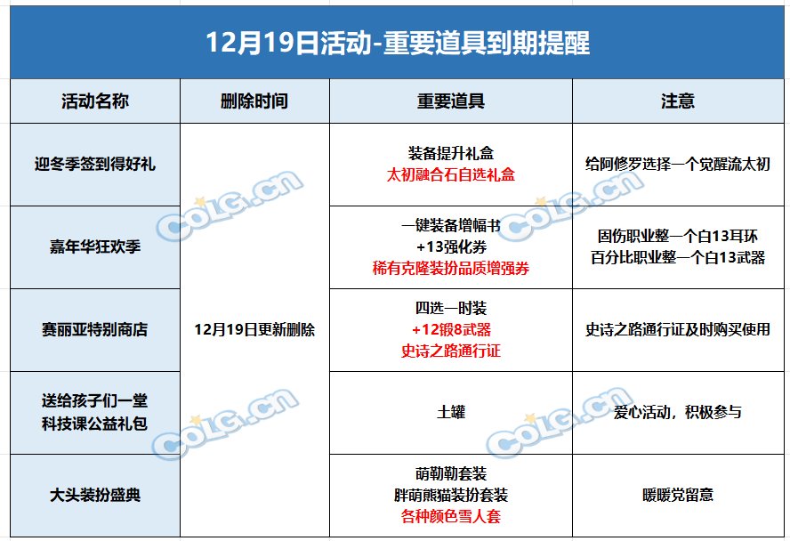 【攻略：到期提醒】12月19日活动道具到期提醒，+13强化券、自选太初即将删除！11
