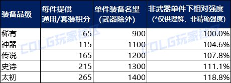 【前瞻：先遣速递】套装积分调适到底是啥？重力之泉装备系统全科普8