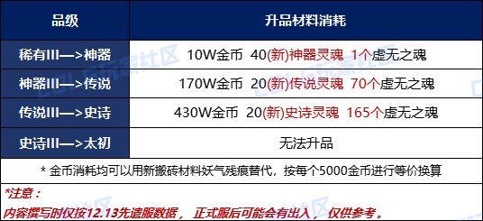 【前瞻：先遣速递】套装积分调适到底是啥？重力之泉装备系统全科普13