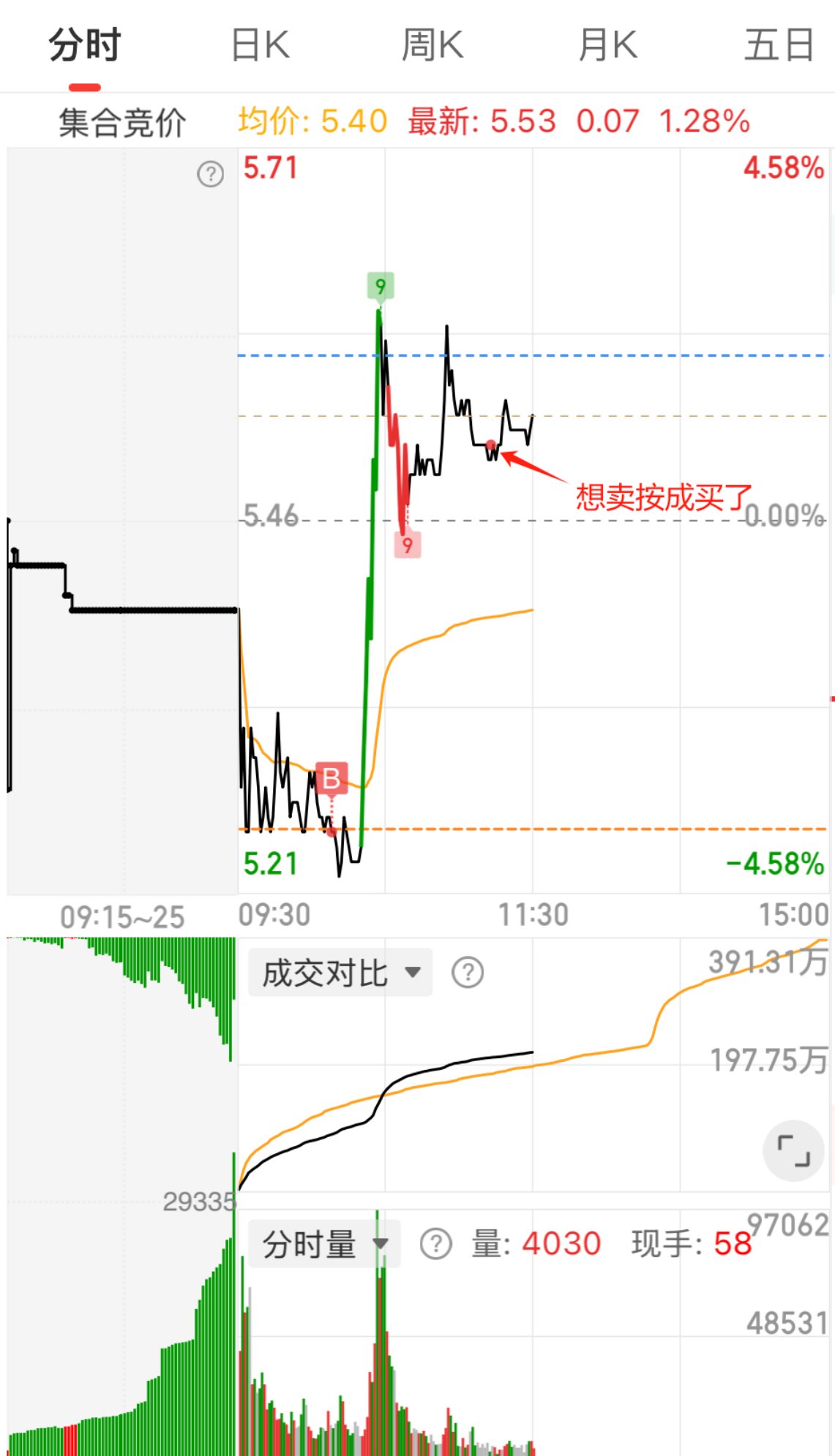 好难受啊，今天股票操作脑残了，全仓卖出弄成了全仓买入。1