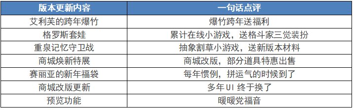 【测评：国服12.19版本】商城焕新优惠展，跨年爆竹送福利2