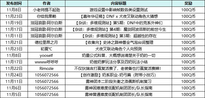 【自由创作赢Q币】11月创作激励开放！轻松打卡，必得Q币！10