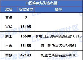【前瞻：白图收益】新白图值得刷吗？新版本白图收益测试3