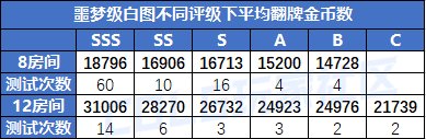 【前瞻：白图收益】新白图值得刷吗？新版本白图收益测试14
