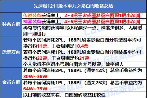 【前瞻：白图收益】新白图值得刷吗？新版本白图收益测试16