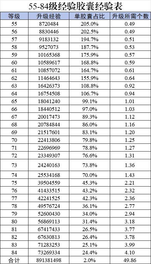 特制高级经验胶囊经验和升级所需经验对比计算（更新115版本）5
