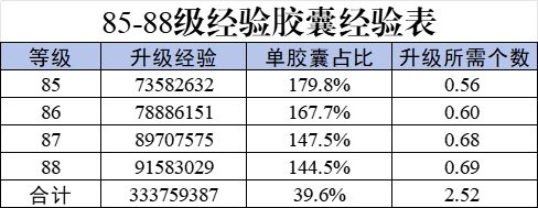 特制高级经验胶囊经验和升级所需经验对比计算（更新115版本）6