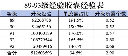 特制高级经验胶囊经验和升级所需经验对比计算（更新115版本）7