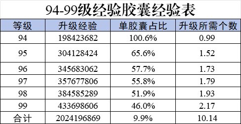 特制高级经验胶囊经验和升级所需经验对比计算（更新115版本）8