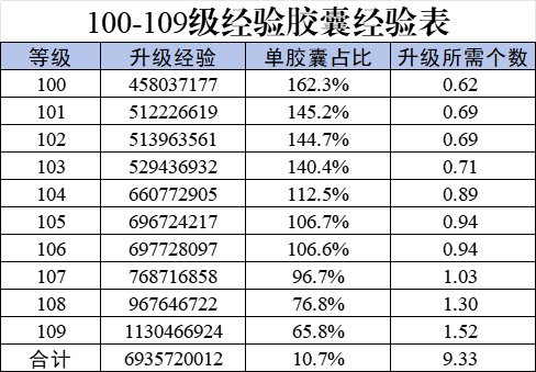 特制高级经验胶囊经验和升级所需经验对比计算（更新115版本）9
