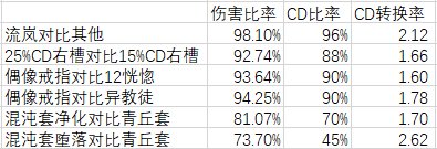 DNF必修课程：基本CD论4