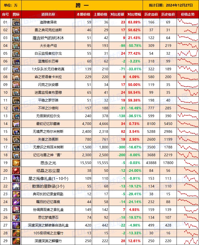 【团本物价】“雾神攻坚战/军团本”产出道具物价统计（12月27日第9期）2
