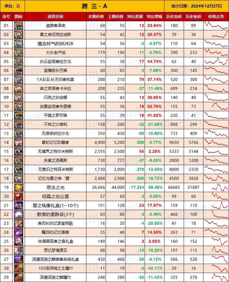【团本物价】“雾神攻坚战/军团本”产出道具物价统计（12月27日第9期）4