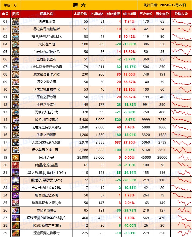 【团本物价】“雾神攻坚战/军团本”产出道具物价统计（12月27日第9期）8