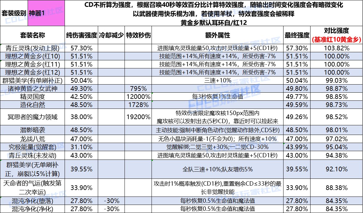 【攻略：装备实验室】重力之泉版本套装属性&强度评测(12.24版本)2