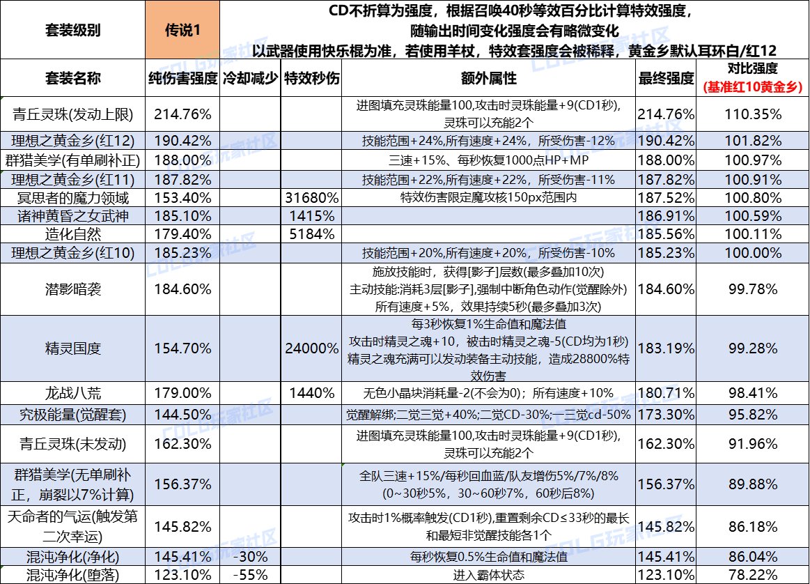 【攻略：装备实验室】重力之泉版本套装属性&强度评测(12.24版本)3