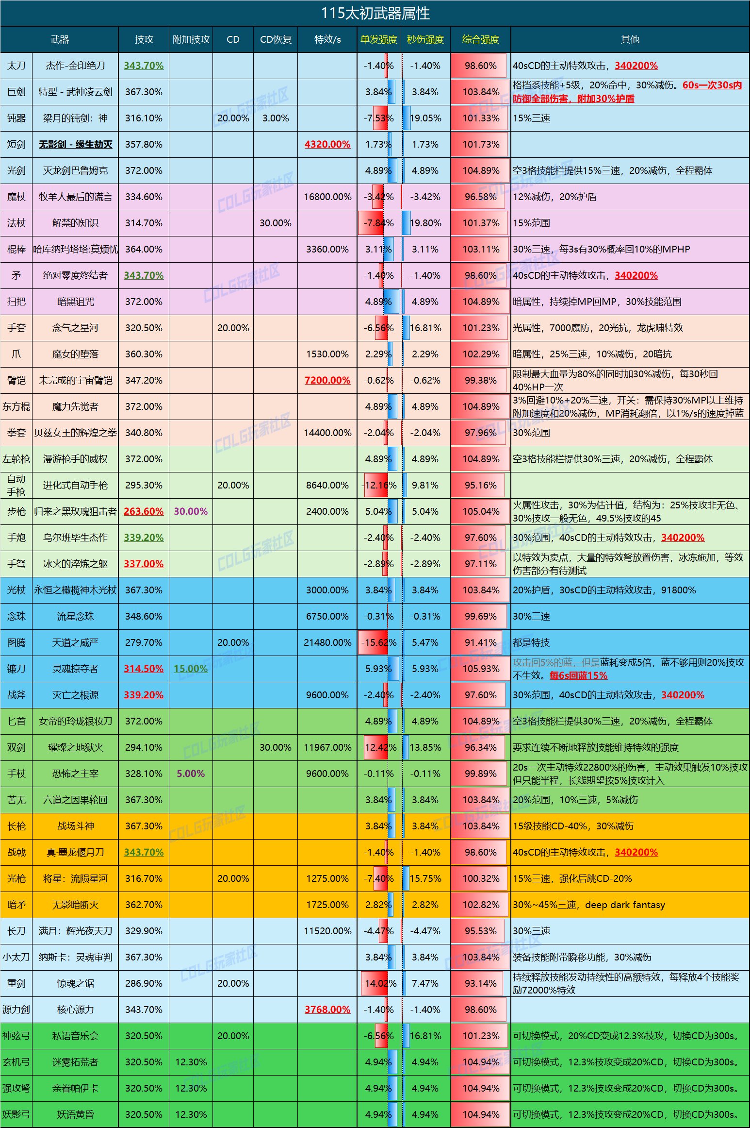【攻略：装备实验室】特效武器的新时代！115级太初毕业传世武器强度分析(12.24版本)2
