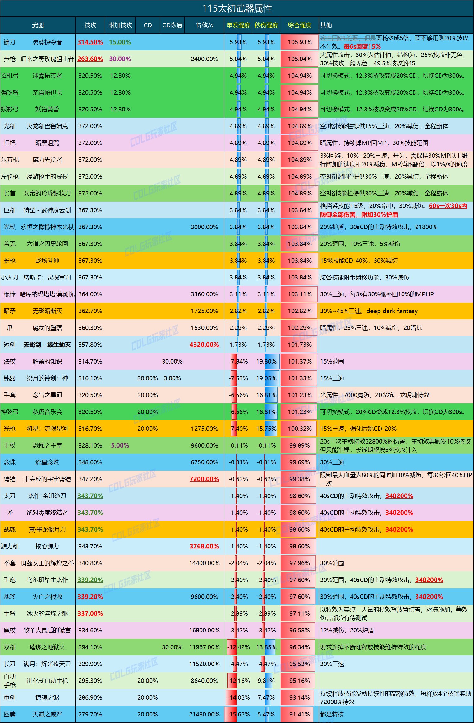 【攻略：装备实验室】特效武器的新时代！115级太初毕业传世武器强度分析(12.24版本)3