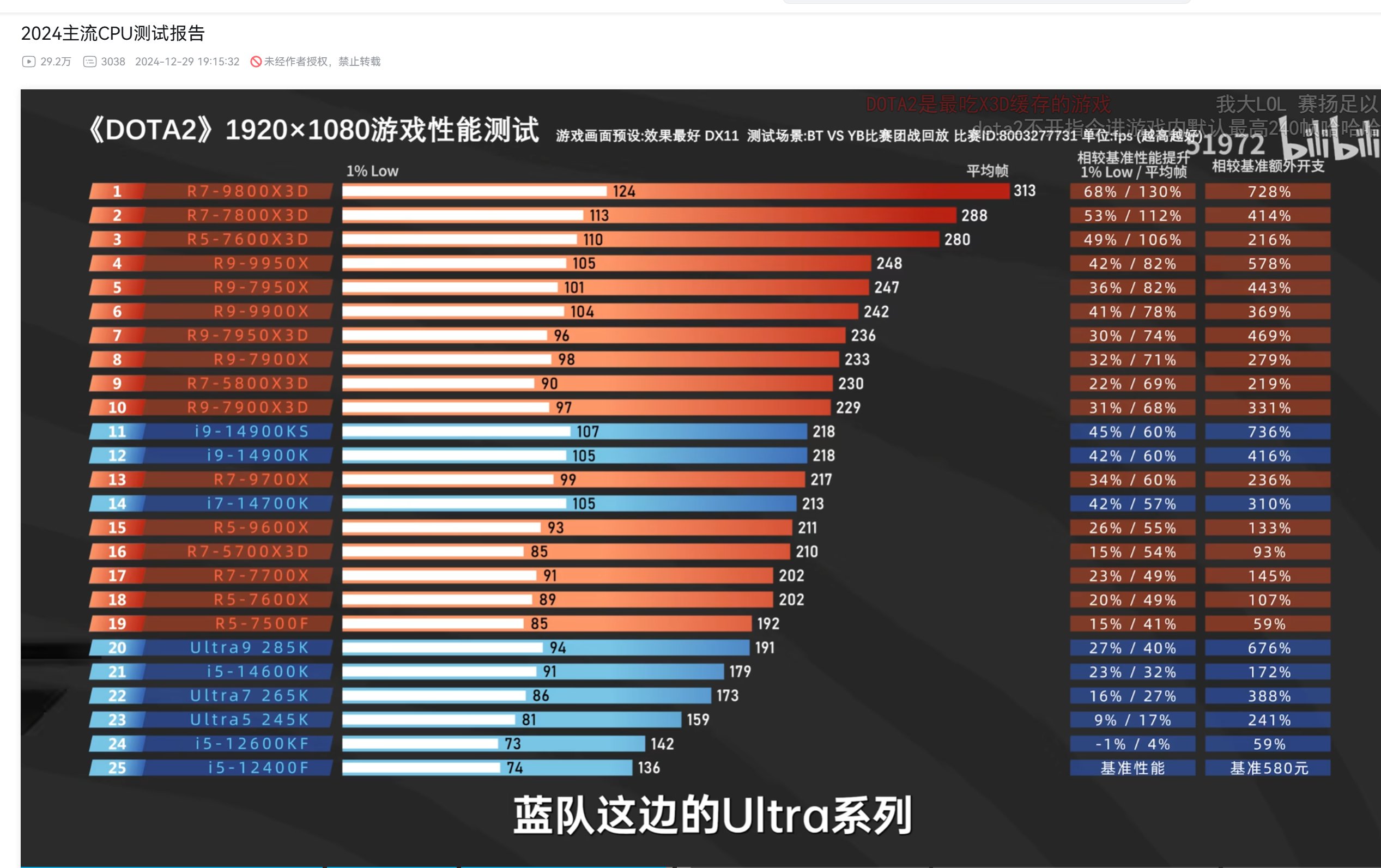 我就一臭打游戏的，什么叫全面碾压啊4