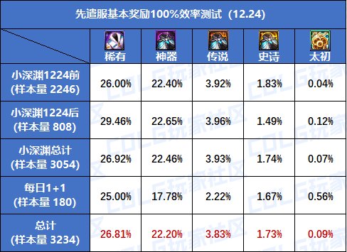 【前瞻：奖励测试】基本奖励与奖励效率是什么？征讨本奖励为何又粉又紫？5