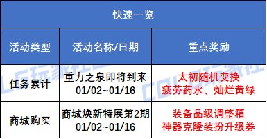 【攻略：版本活动】疲劳药水、灿烂黄绿、爆竹助力新版本2